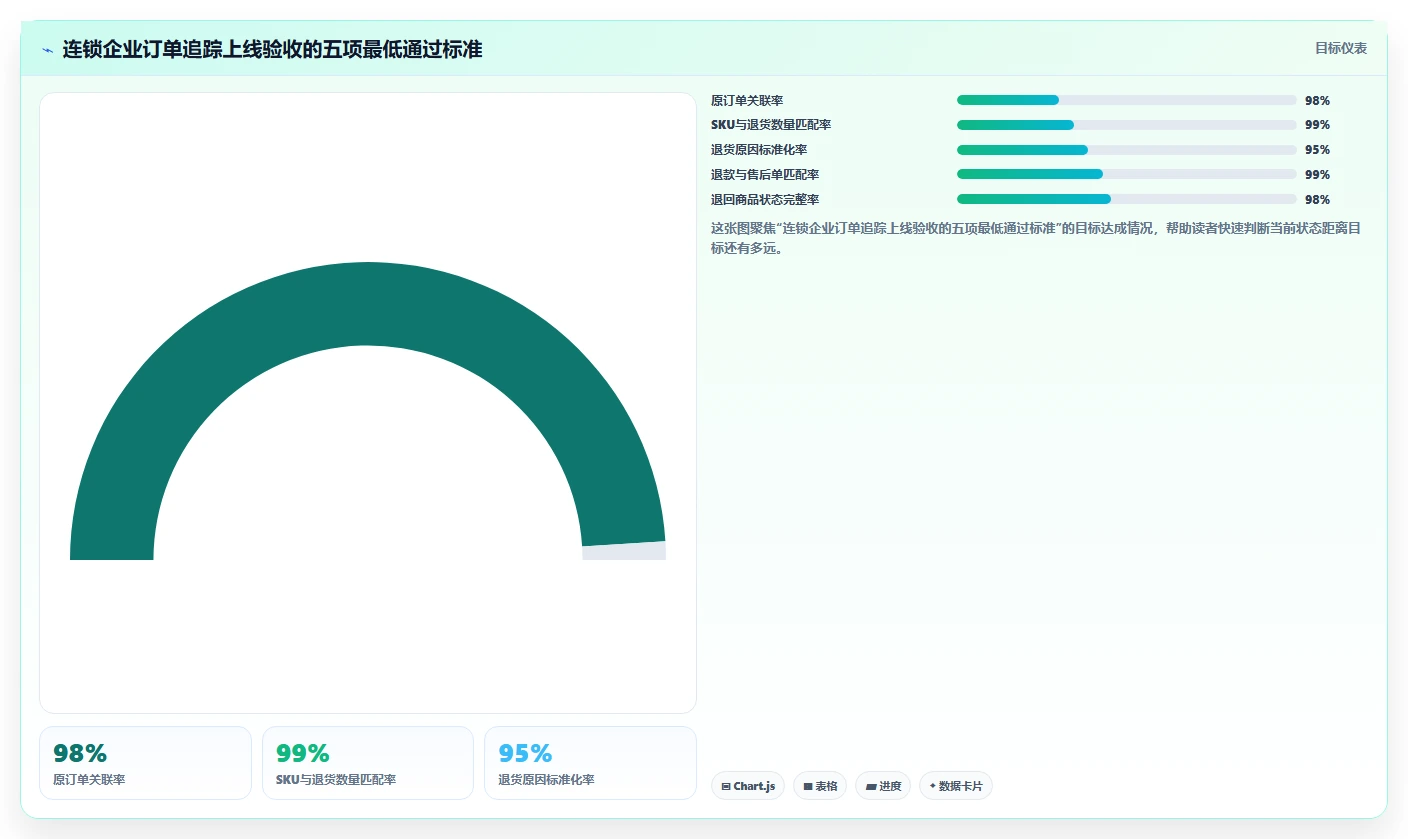 电商进销存：连锁企业流程图解：销售订单如何减少退货难追