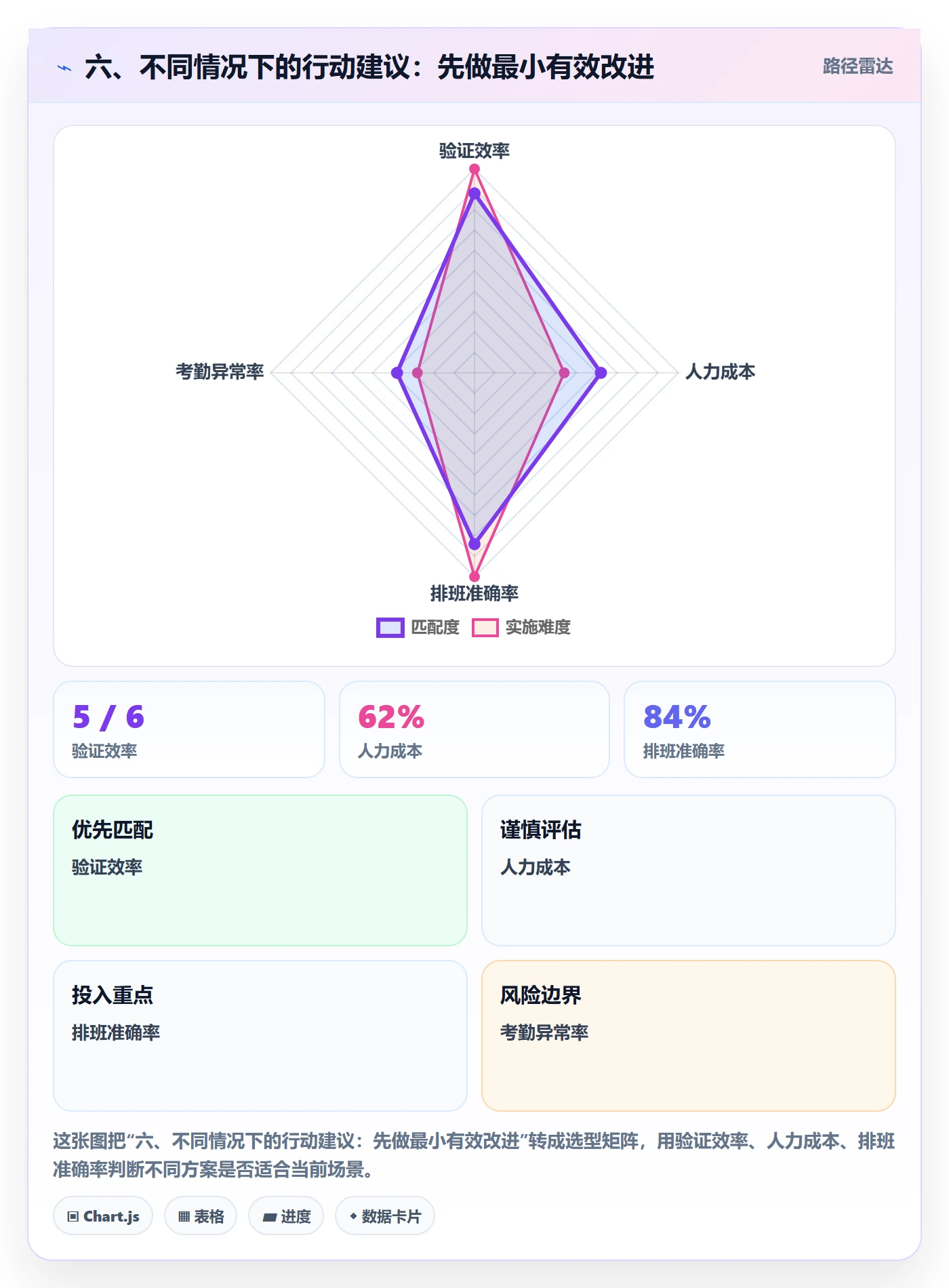 六、不同情况下的行动建议：先做最小有效改进