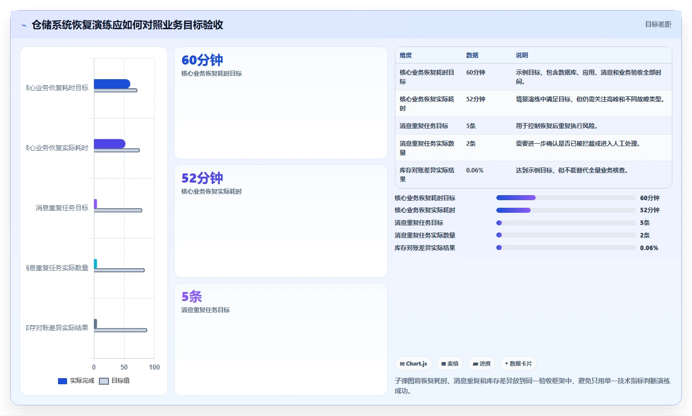 数据库存：仓储系统团队决策指南：面对异常恢复难如何兼顾支撑业务扩展