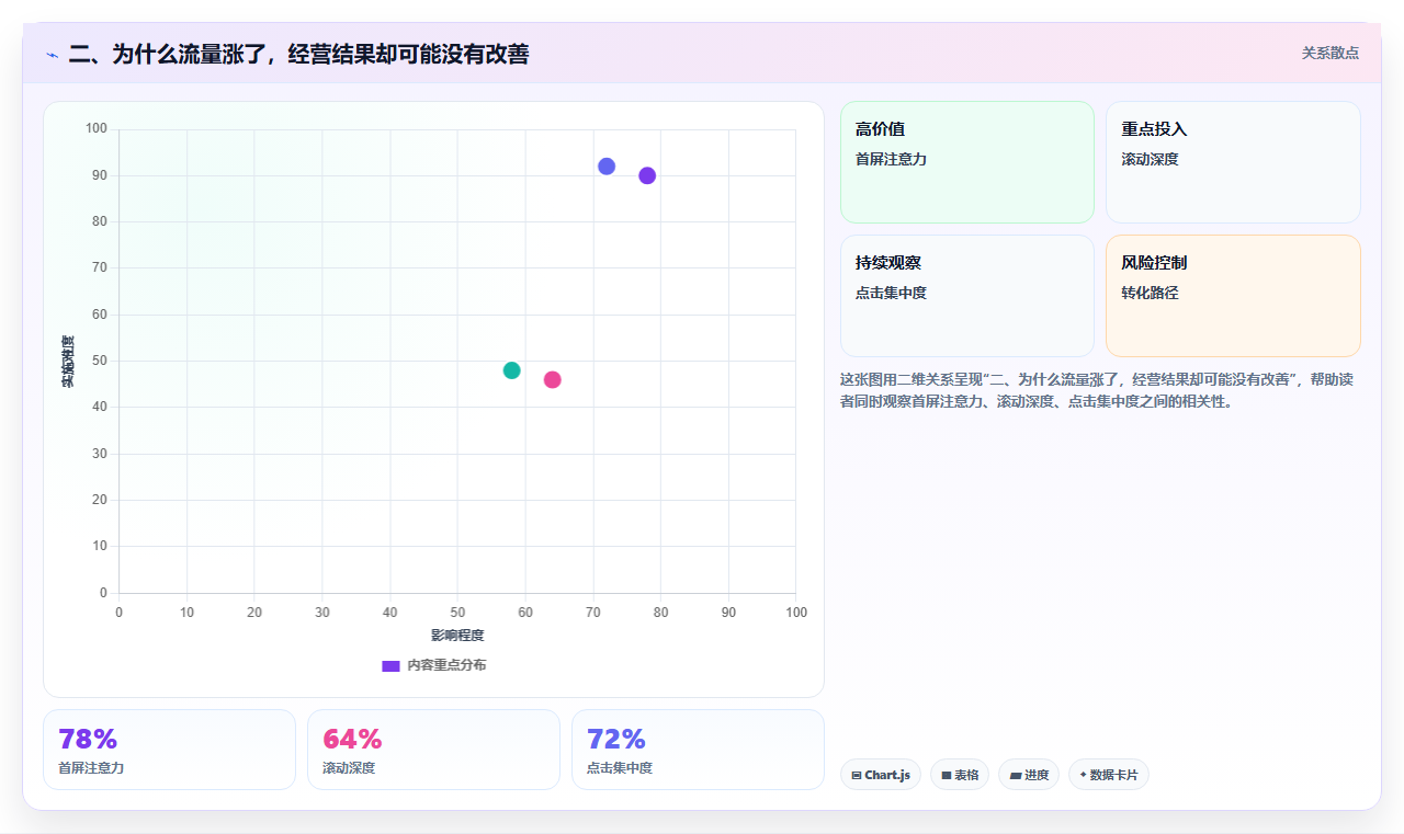 二、为什么流量涨了，经营结果却可能没有改善