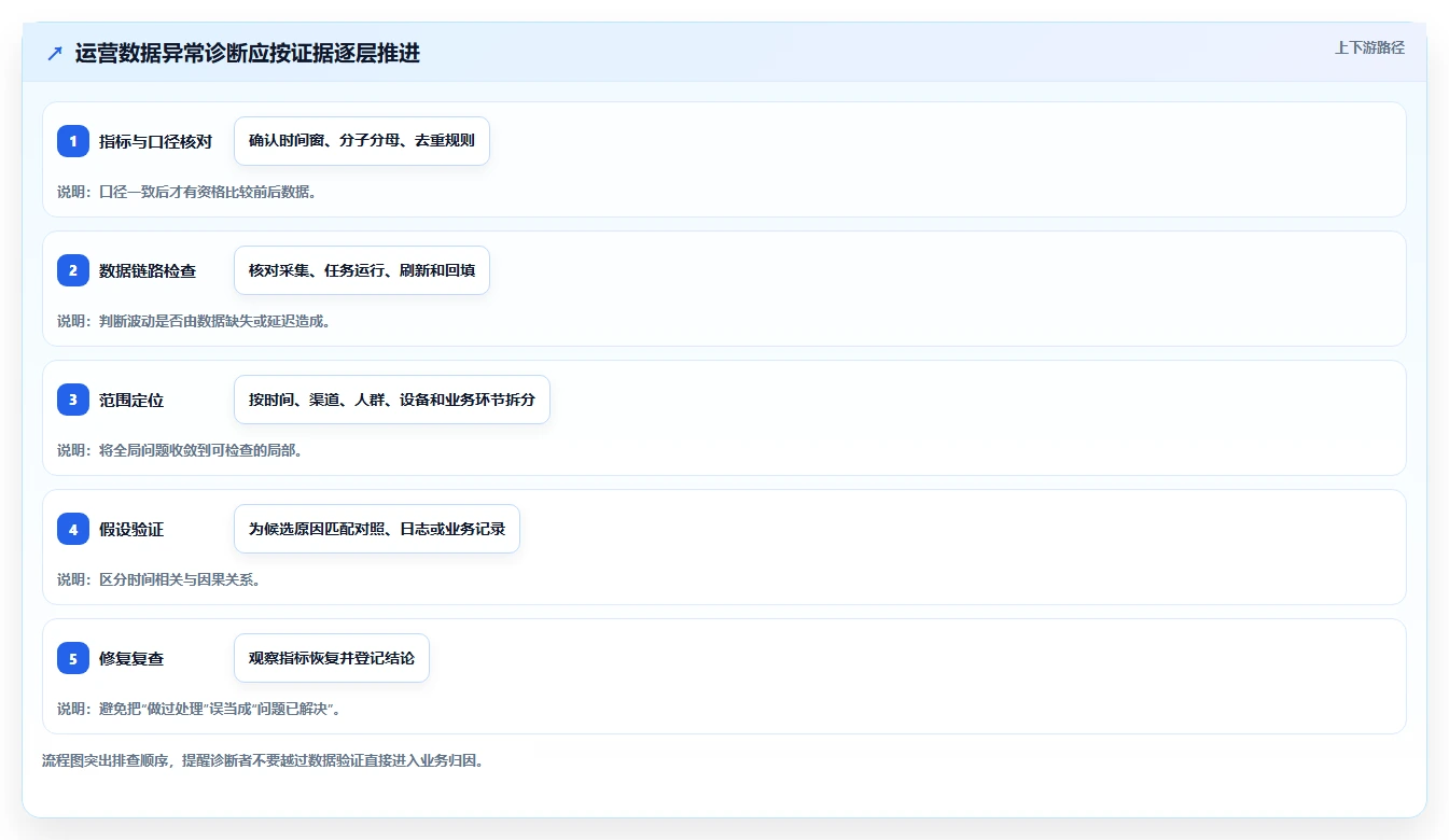 运营数据操作手册：异常诊断对应的常见误区步骤