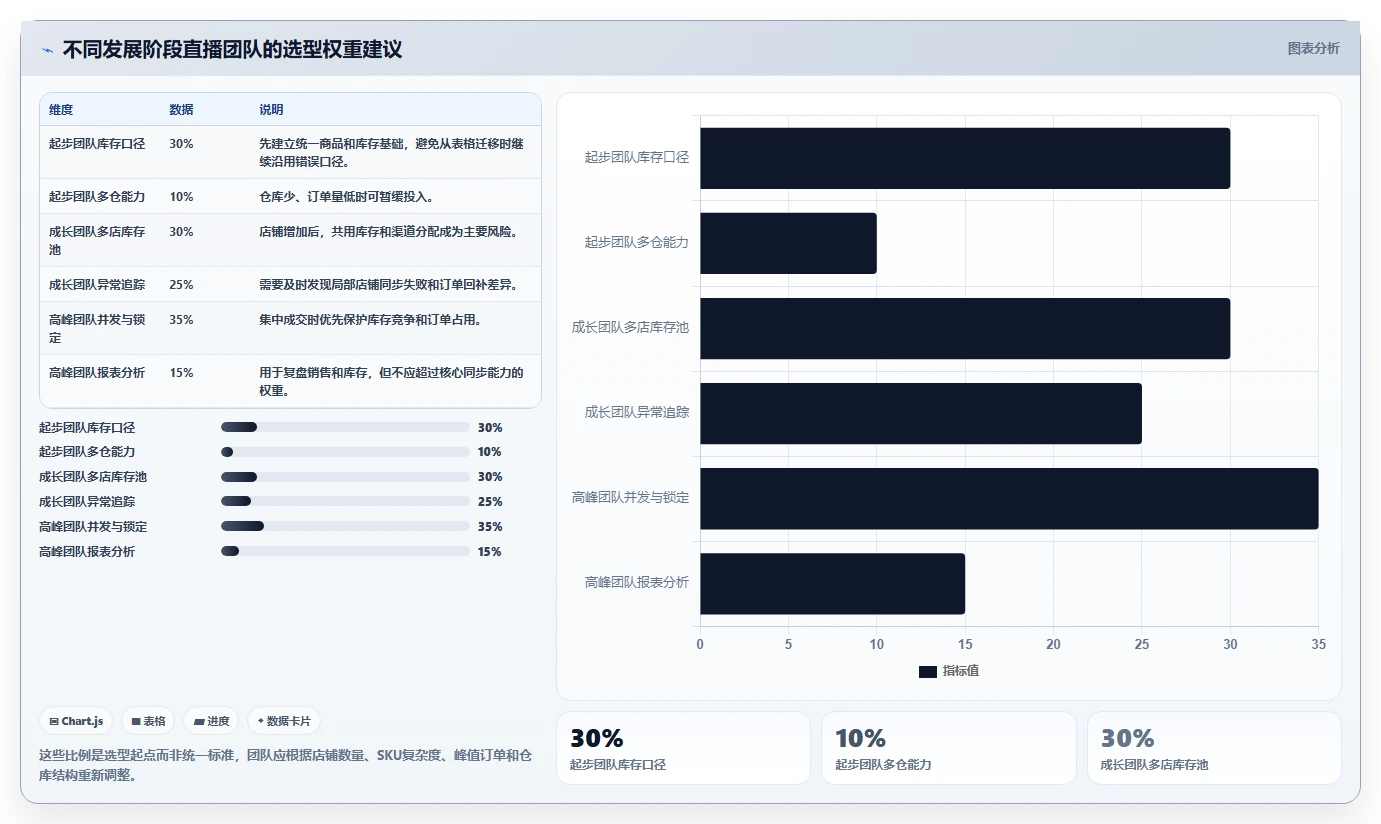 电商进销存：直播团队选型思路：多店协同应重点评估库存同步