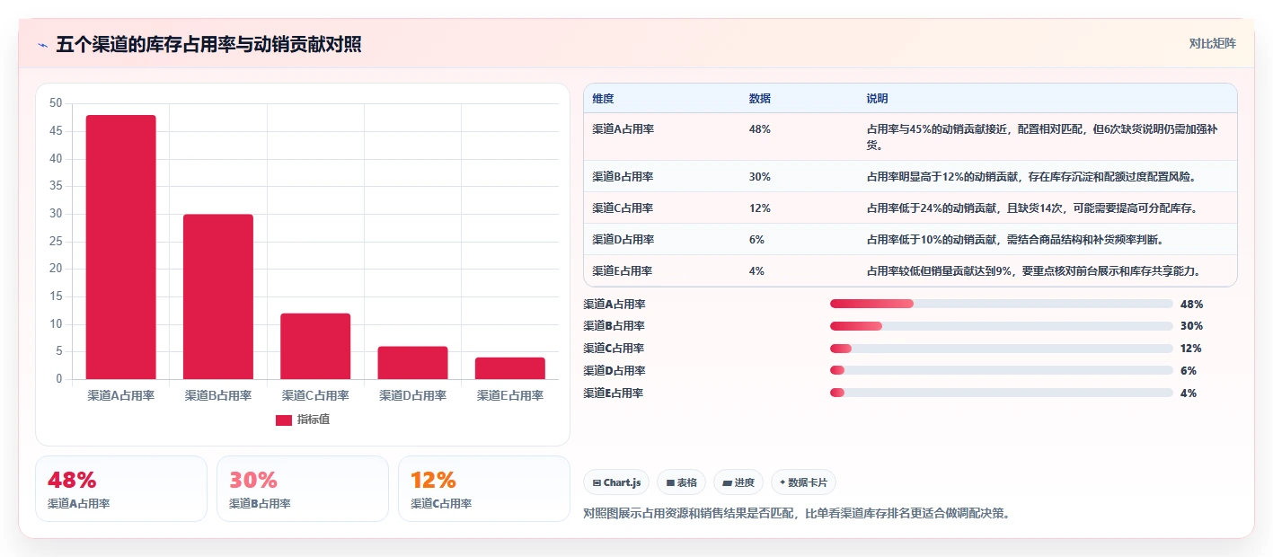 电商库存检查方法：通过渠道占用评估核心功能质量