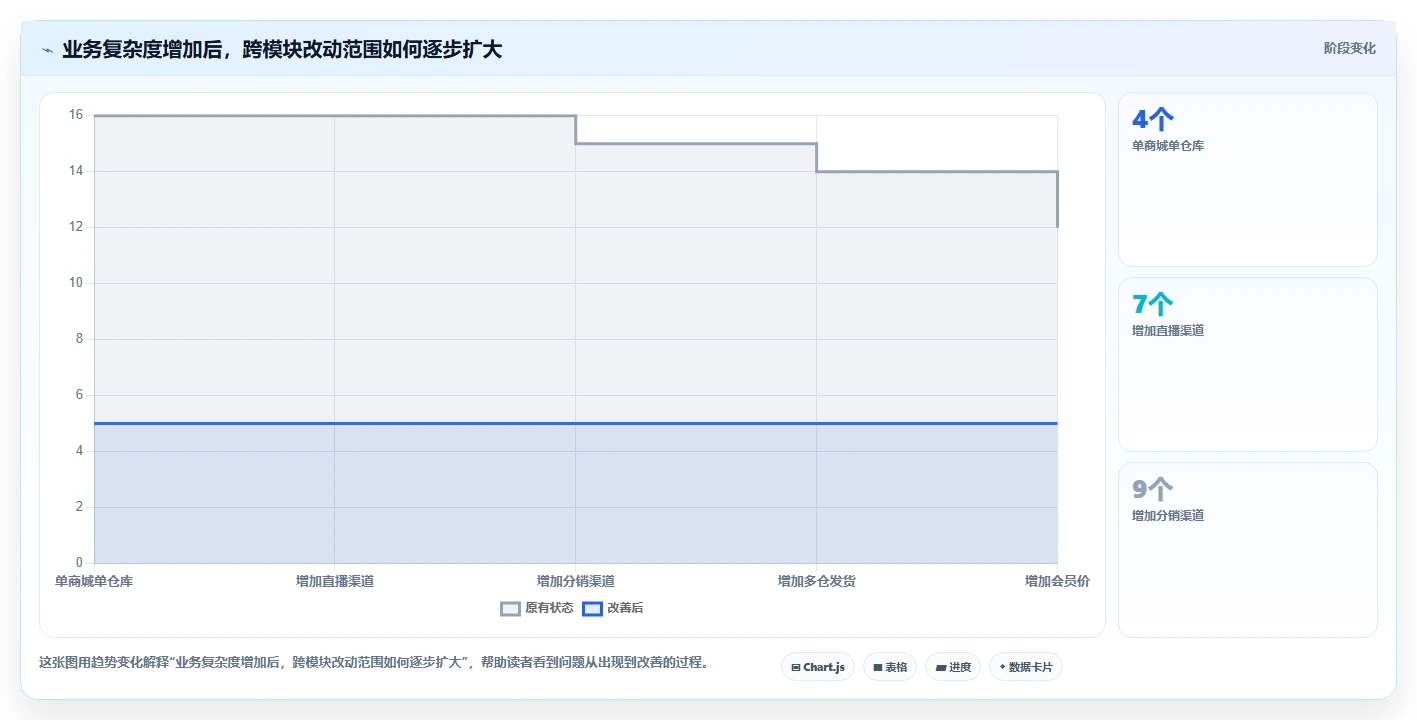 电商系统开发:运营负责人自查表:项目预算最容易出现的架构难扩展