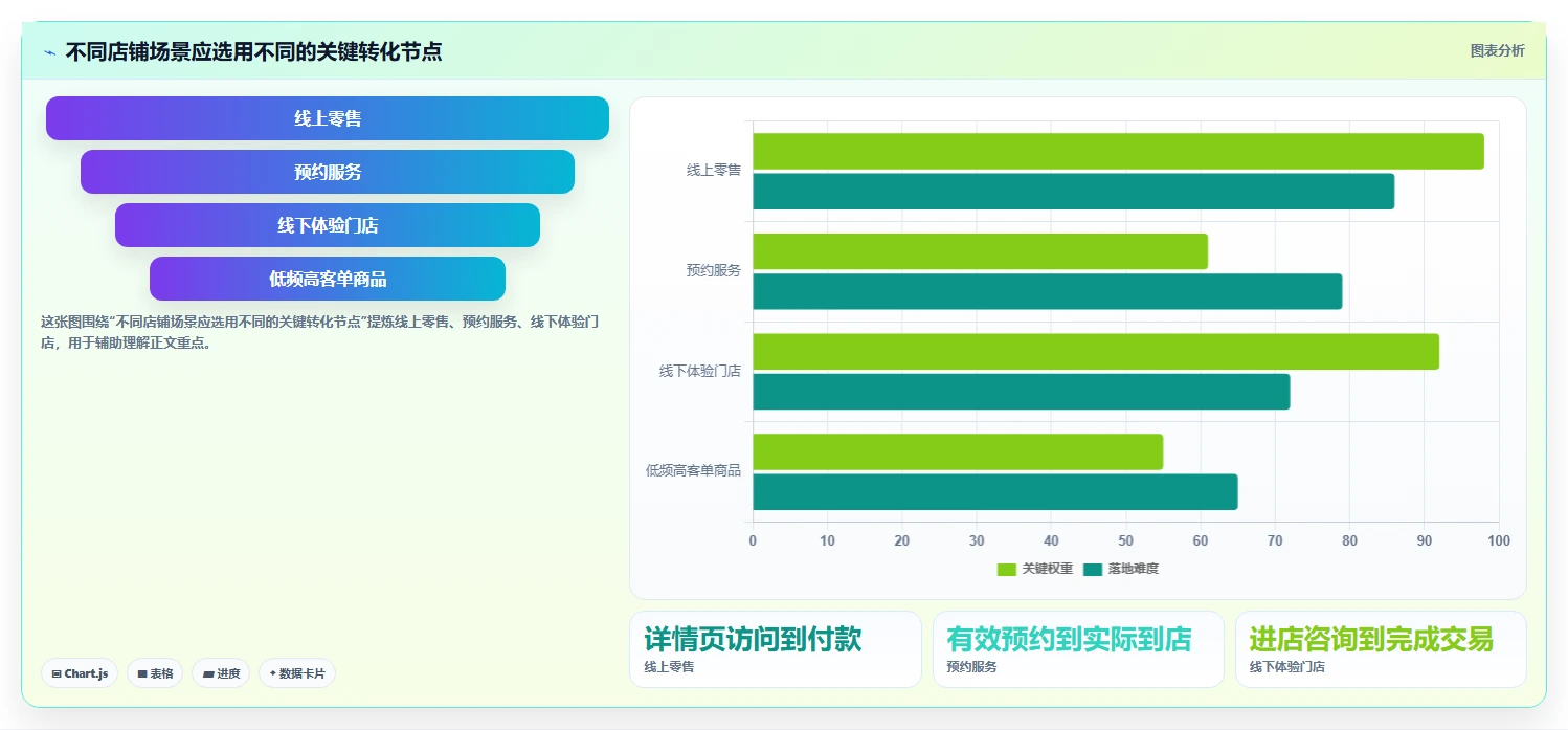 如何运营好一个店铺运营框架：把转化优化纳入中小商家