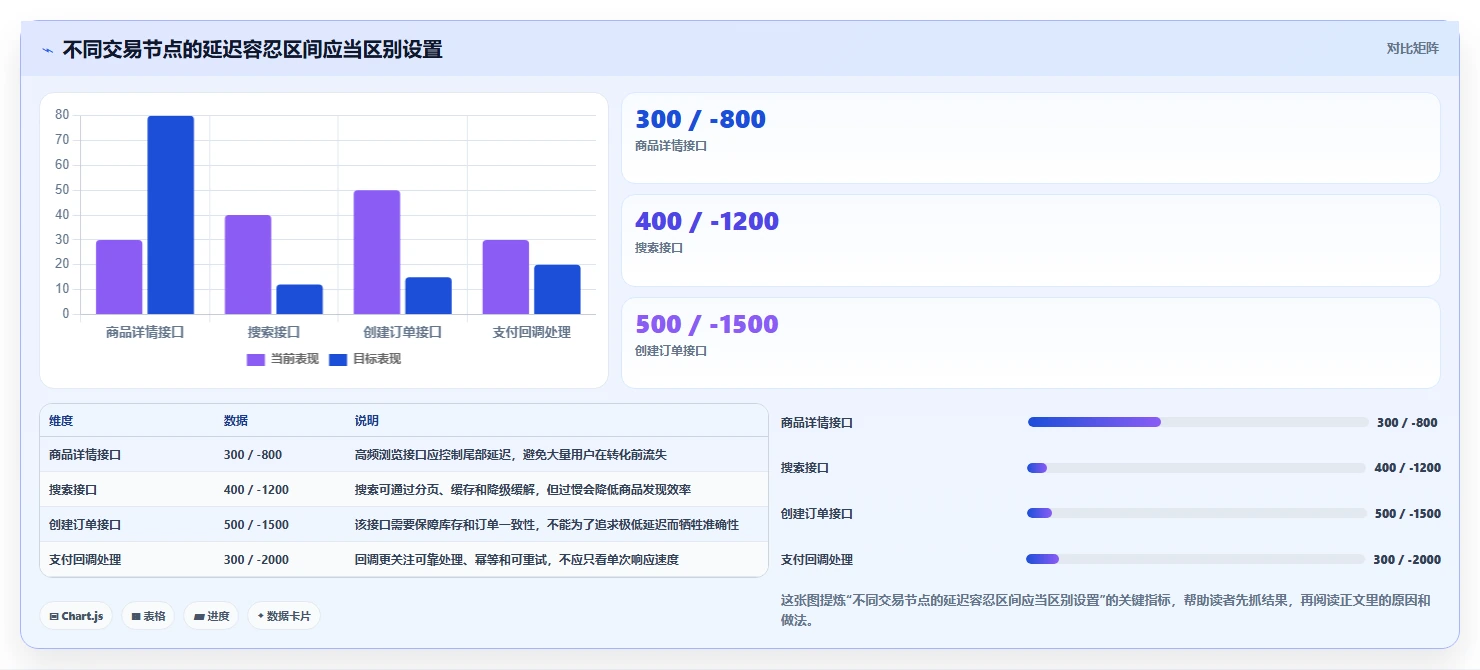 电商系统开发：运营负责人改善方案：告别高峰期卡顿，逐步实现降低长期成本