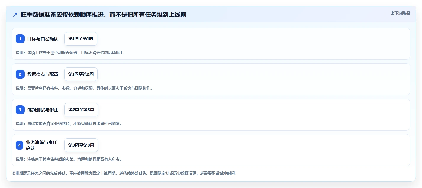 电商数据运营配置指南：用户洞察需要哪些旺季准备设置