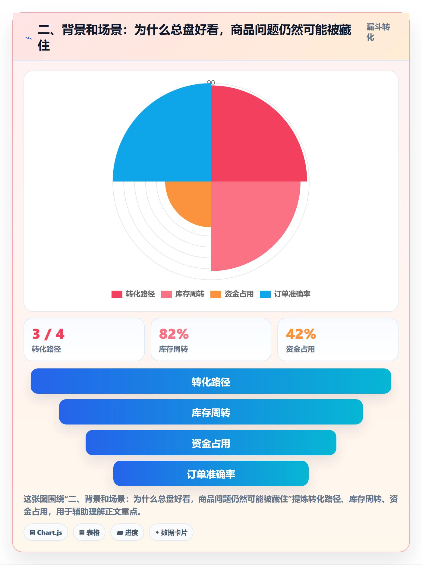 二、背景和场景：为什么总盘好看，商品问题仍然可能被藏住