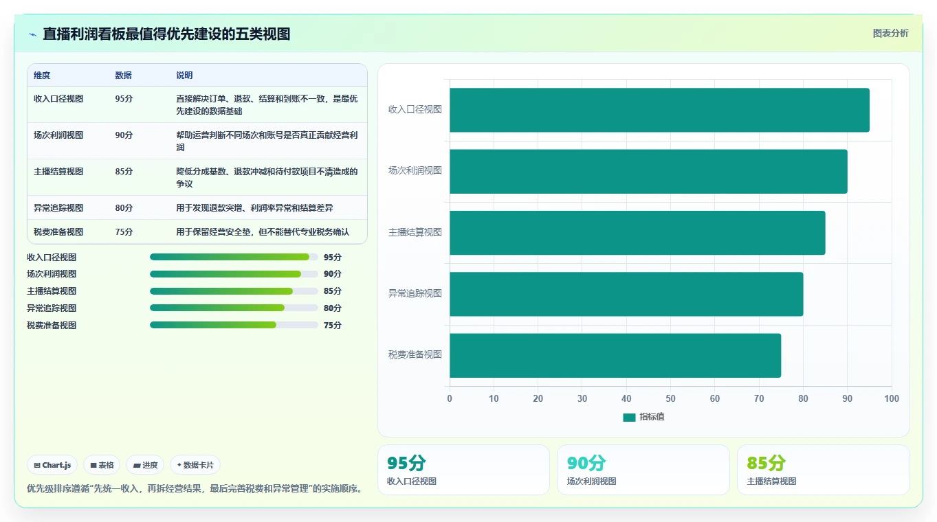 电商利润计算：直播团队入门版方案：税费口径的目标、动作与检查点