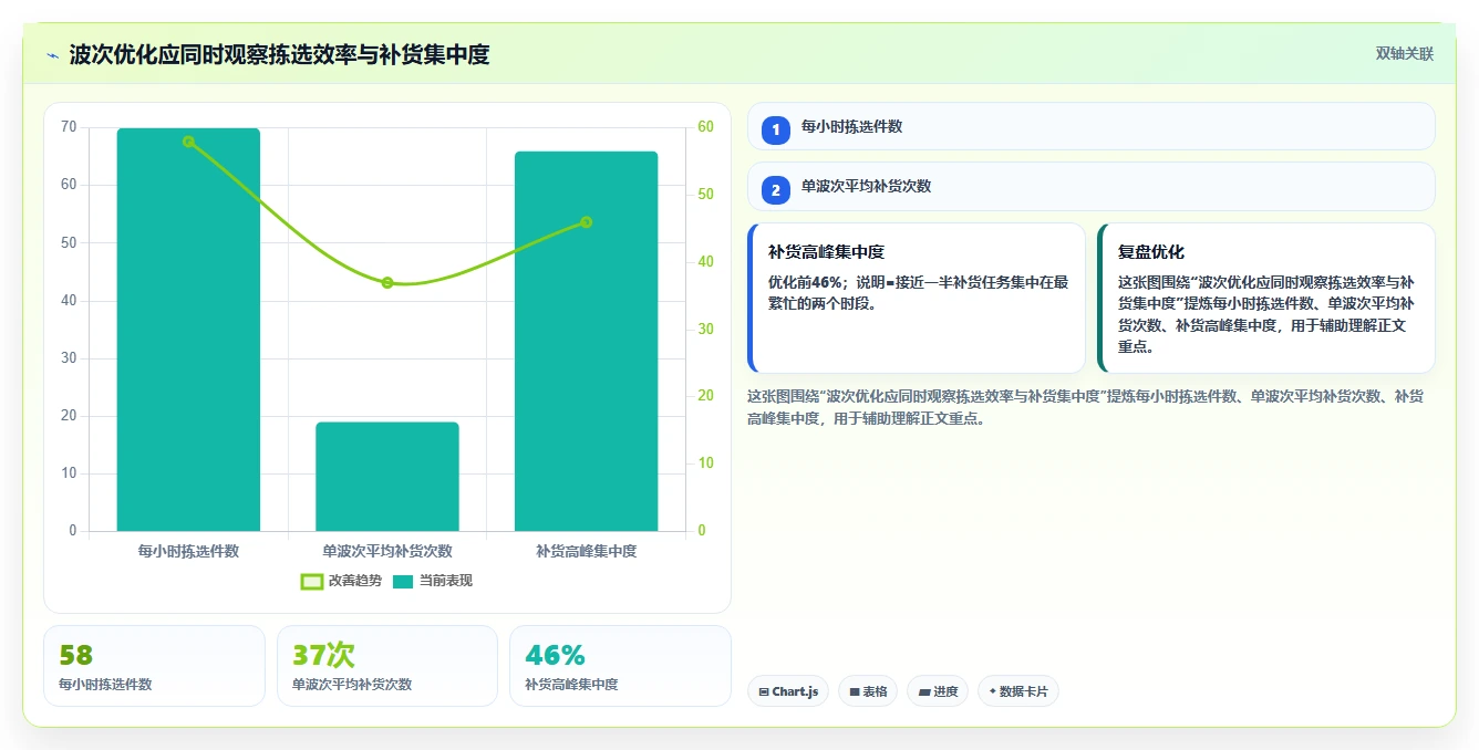 电商仓储管理：供应链负责人采购前必读：评估波次拣选时如何避开库存积压
