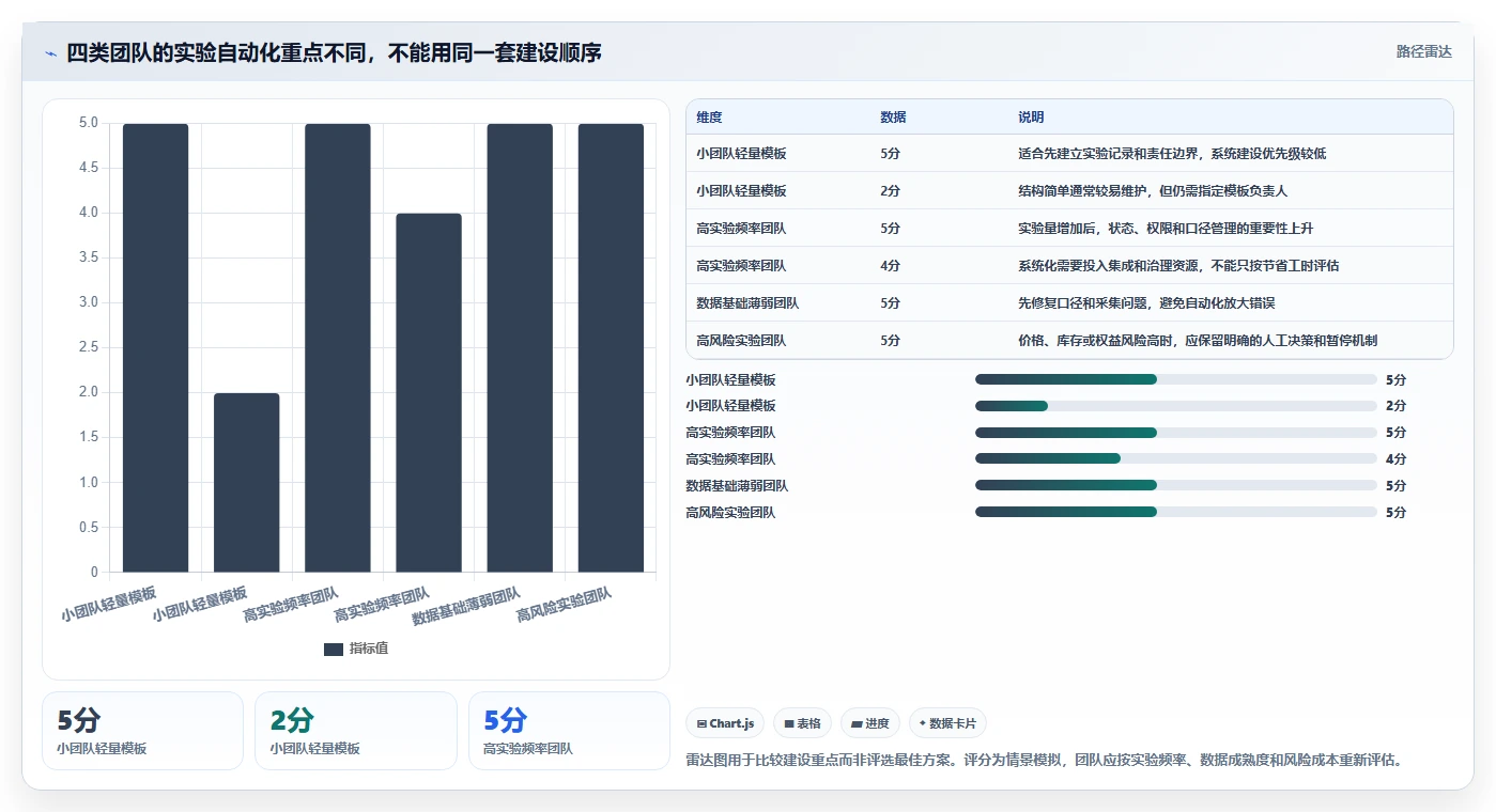 电商数据运营工作指南：用自动化方案解决增长实验问题