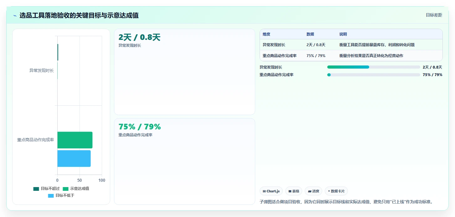运营工具怎么落地？从选品分析讲清落地案例
