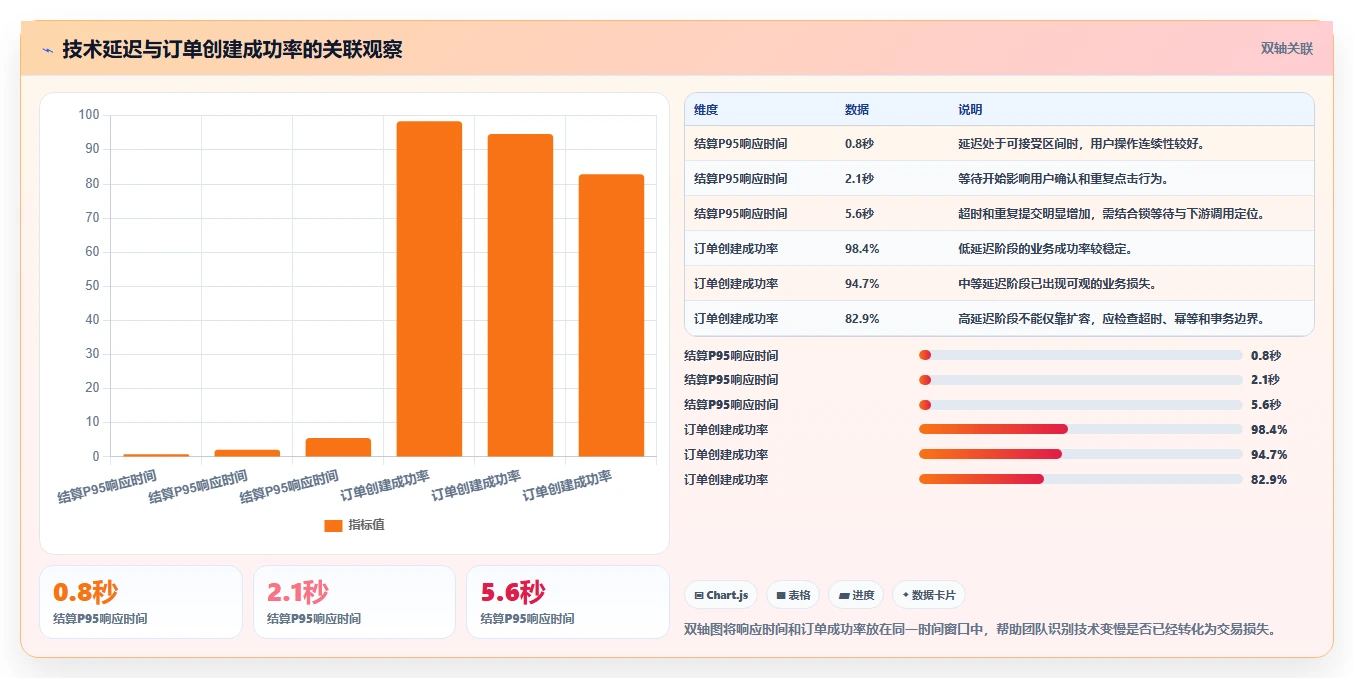 电商系统开发：创业团队诊断清单：从性能优化排查维护成本高