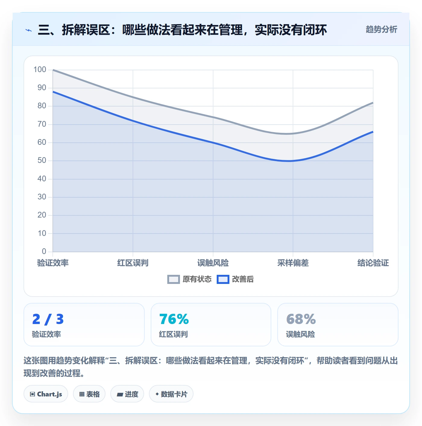三、拆解误区：哪些做法看起来在管理，实际没有闭环