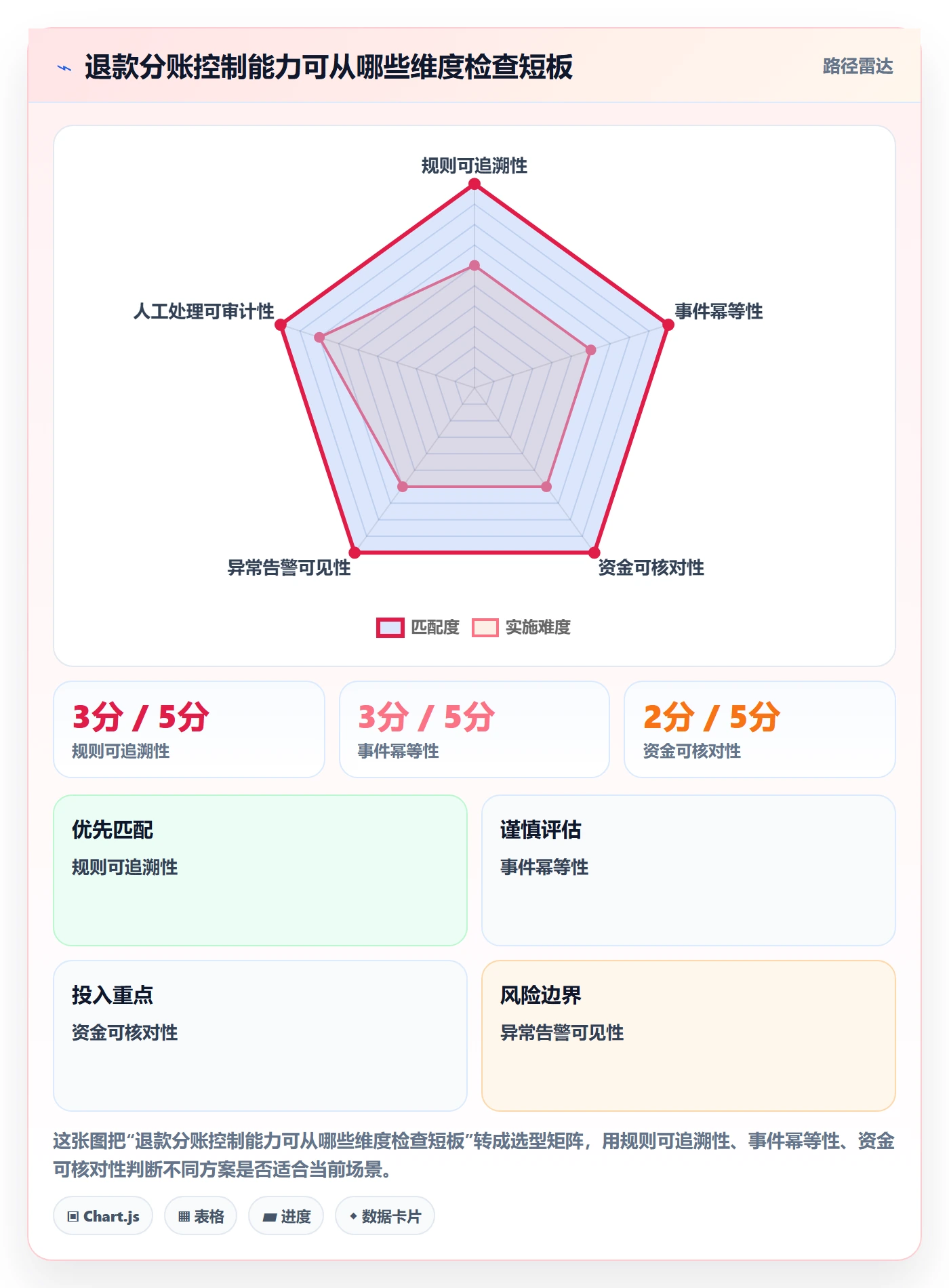 分账系统问题诊断：退款处理如何用落地案例改进