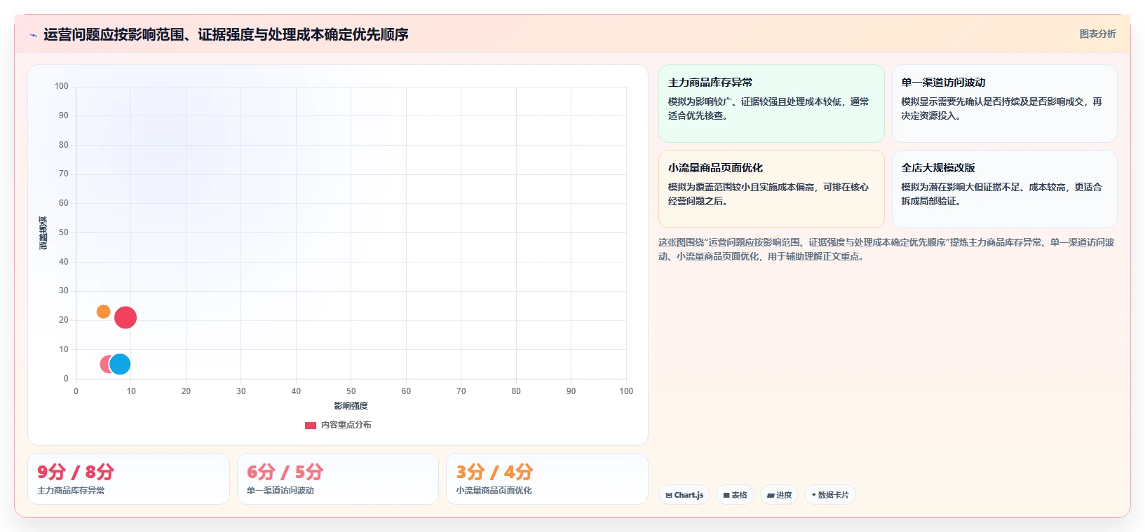 店铺运营包括哪些方面管理要点：数据分析的常见误区如何设计