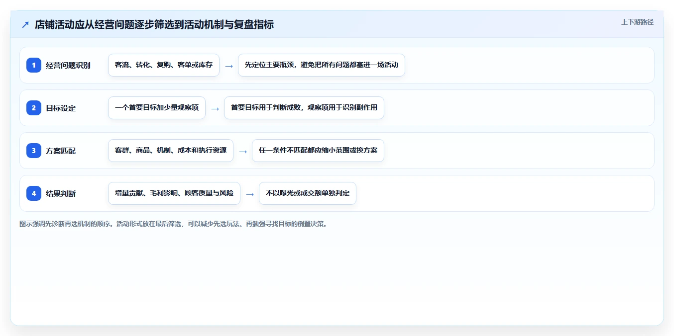 如何运营好一个店铺实践指南：活动策划的选型方法怎样更有效