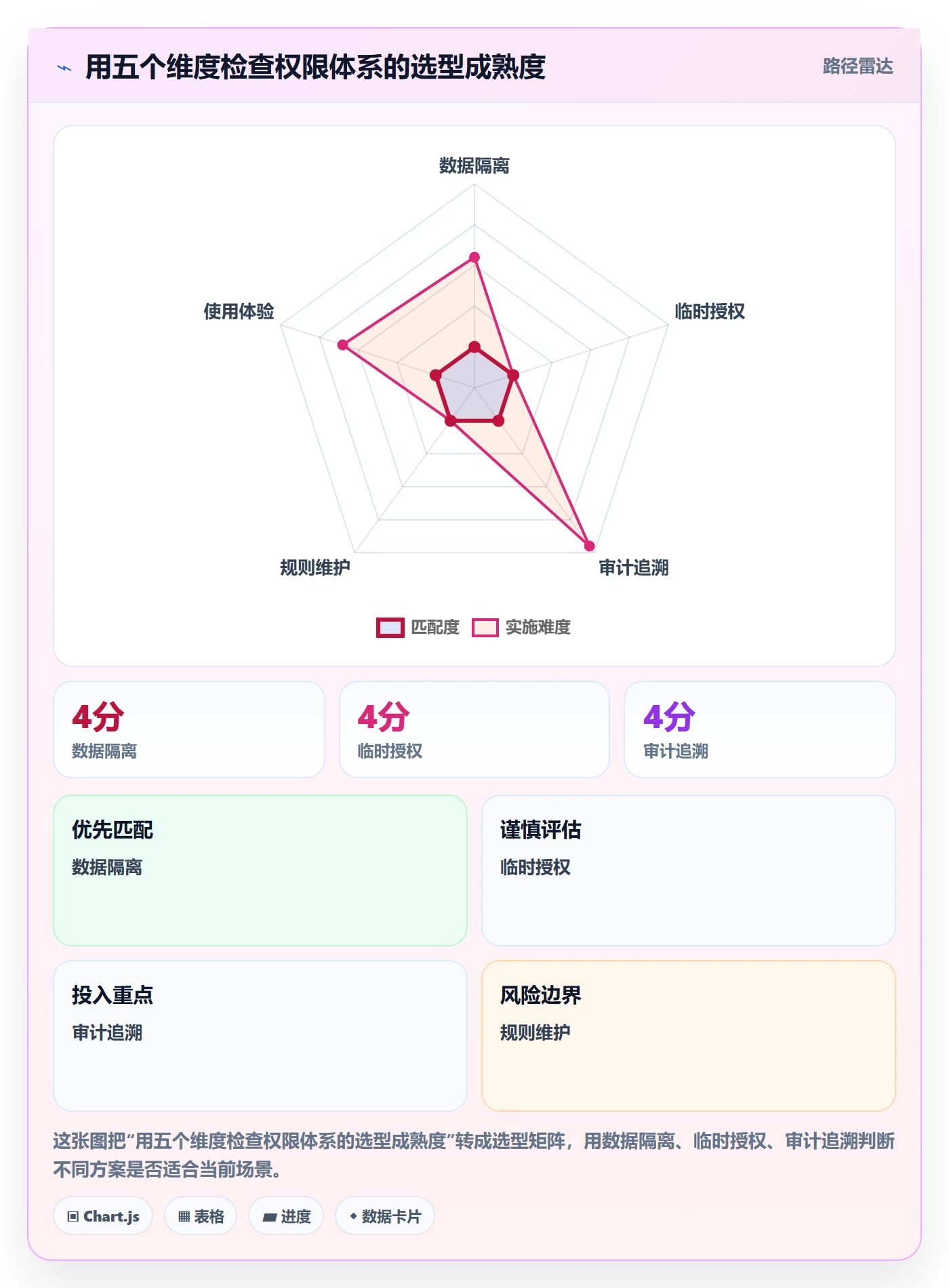 bi 平台选择标准：权限体系维度如何评估旺季准备