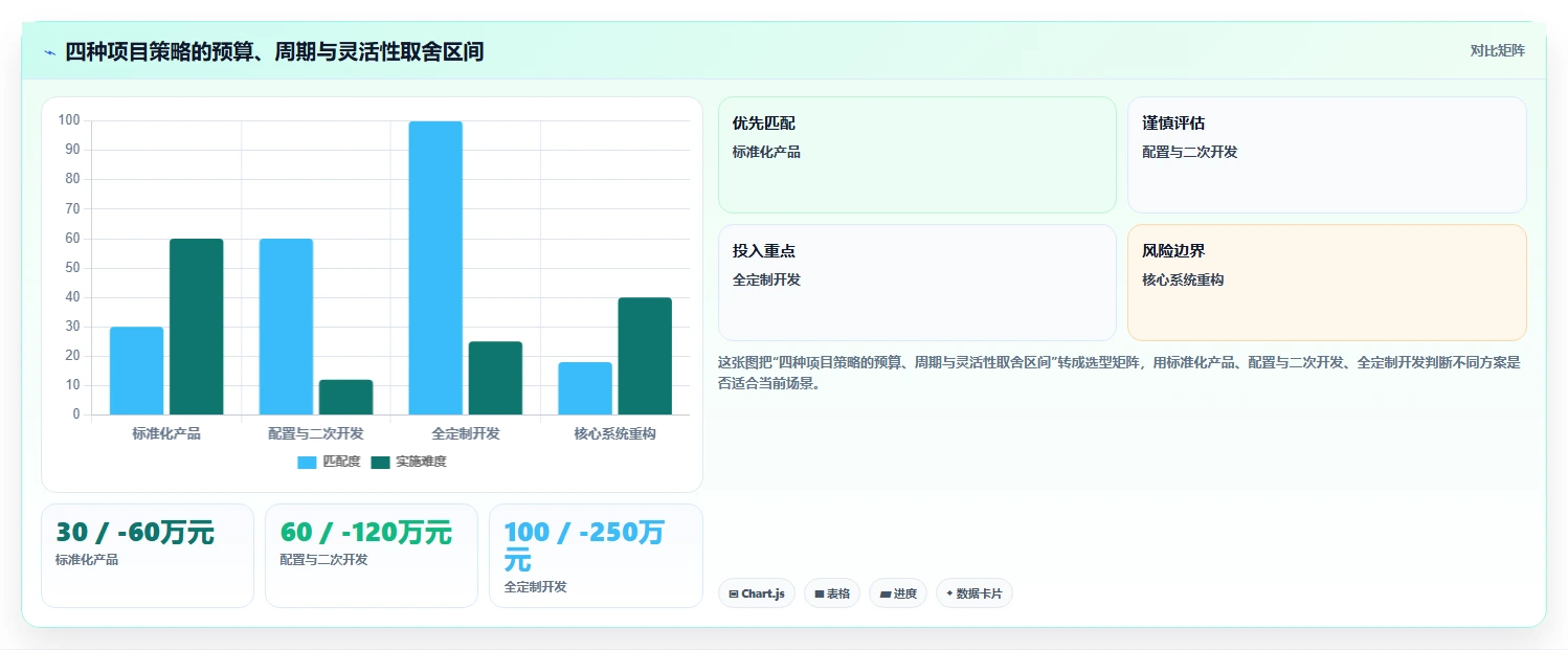 电商系统开发：企业管理层落地路线图：从需求评审走向控制开发预算
