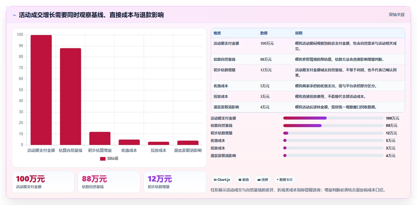 电商数据运营进阶课：围绕活动评估完善指标体系