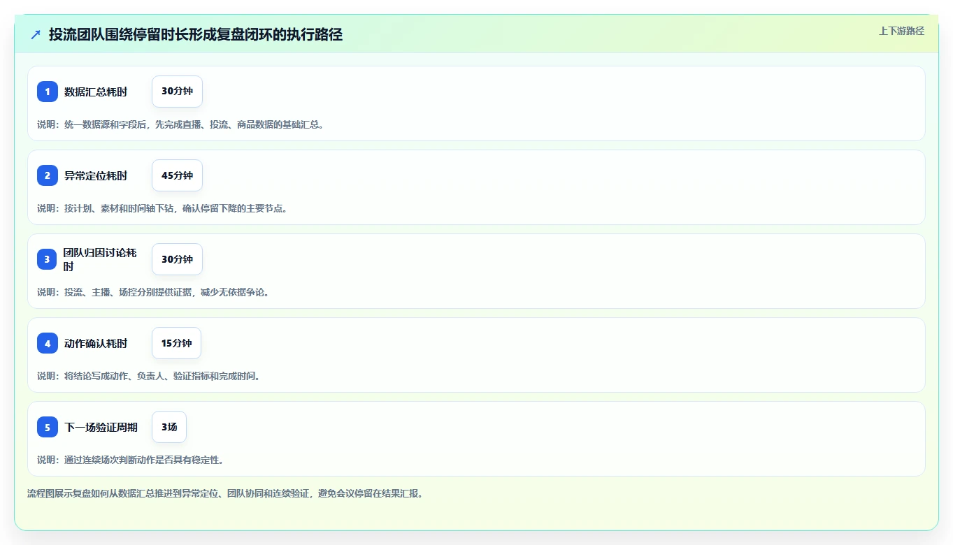 直播数据复盘：投流人员团队版复盘：围绕停留时长提炼下一步动作