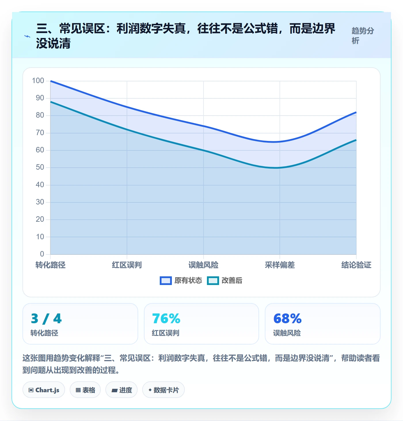 三、常见误区：利润数字失真，往往不是公式错，而是边界没说清