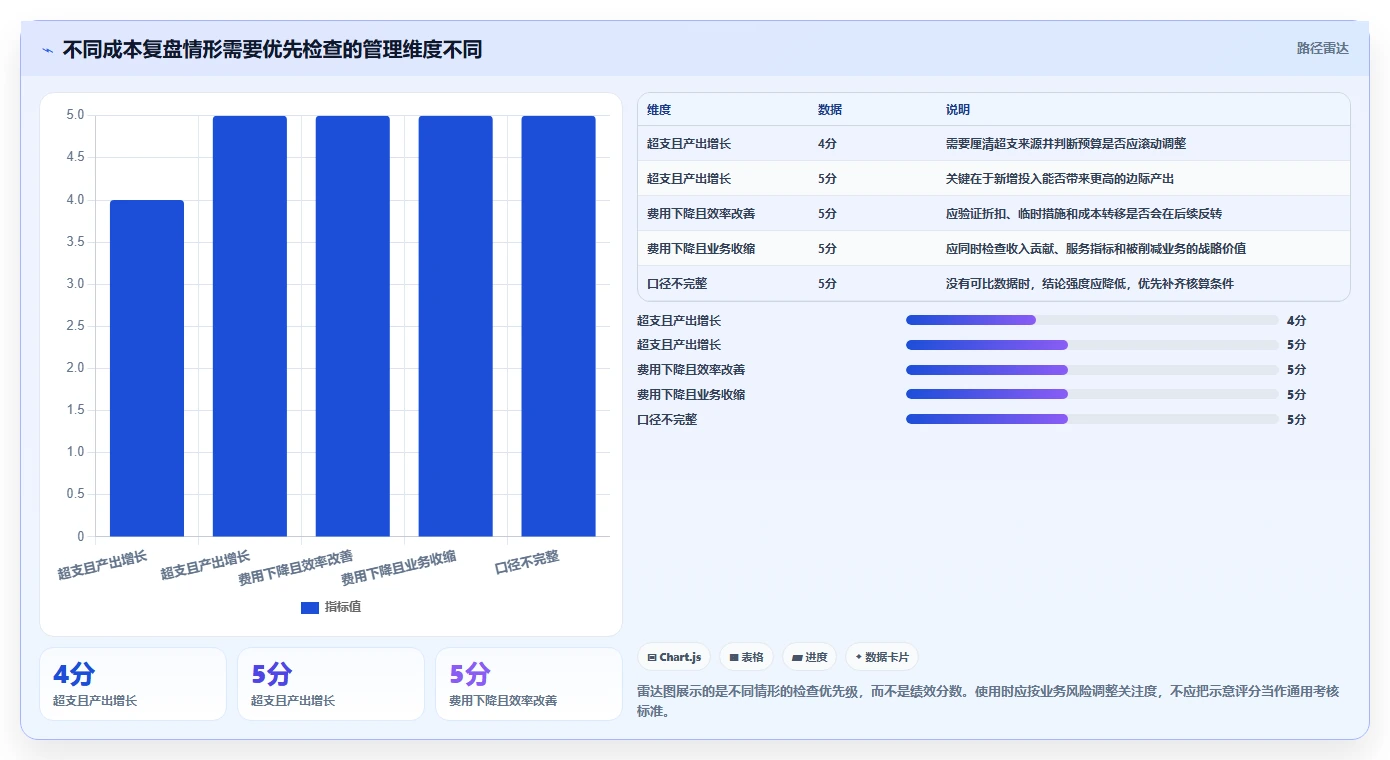 运营数据检查方法：通过复盘报告评估成本控制质量
