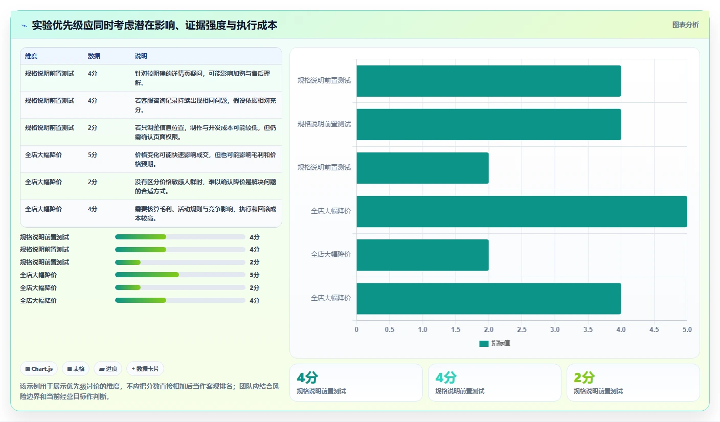 电商数据运营实用方法：围绕增长实验建立日常管理