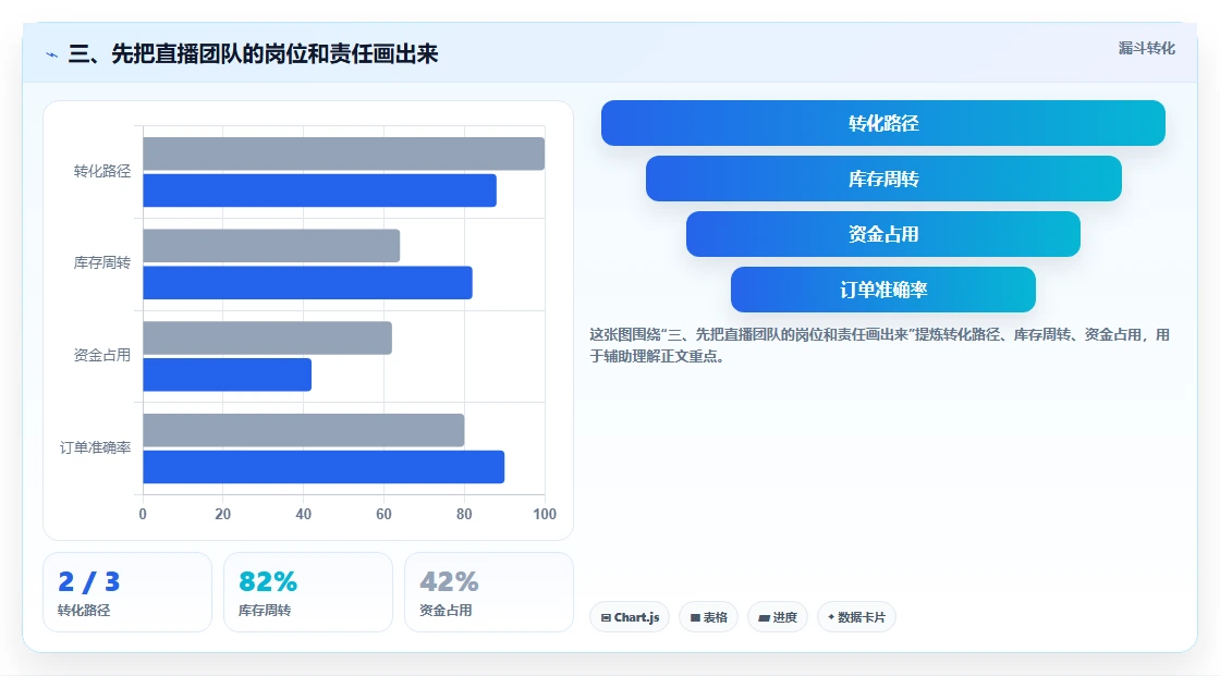 三、先把直播团队的岗位和责任画出来