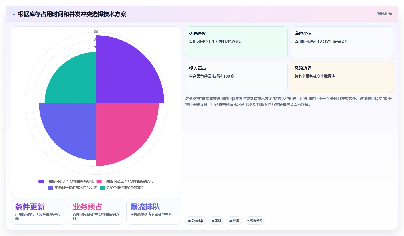 数据库存：开发新手一页讲清：库存锁定与保证扣减一致性的关系