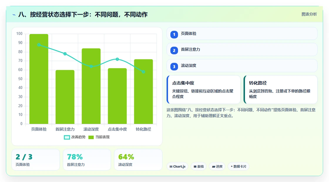 八、按经营状态选择下一步：不同问题，不同动作