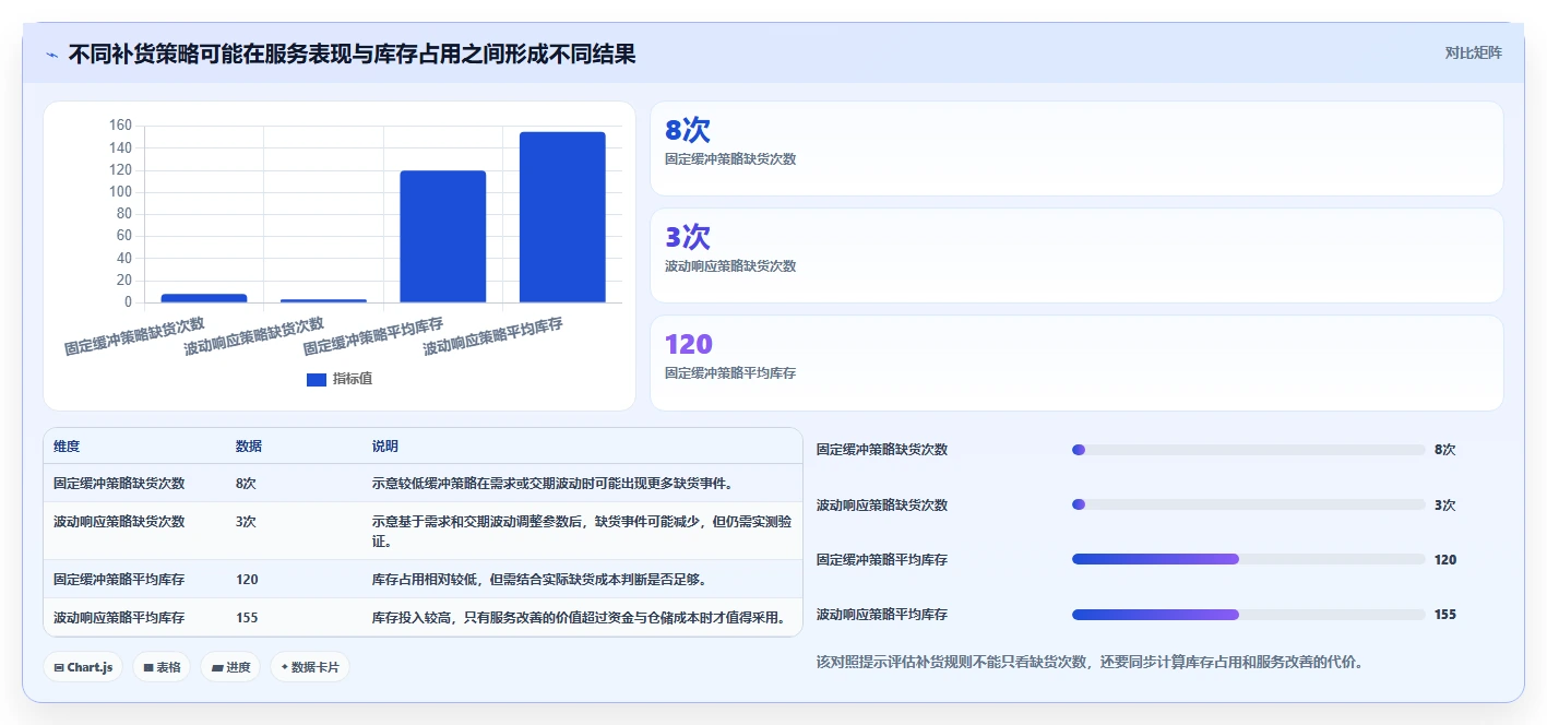 仓库安全库存管理业务拆解：补货点设置为什么影响新手避坑