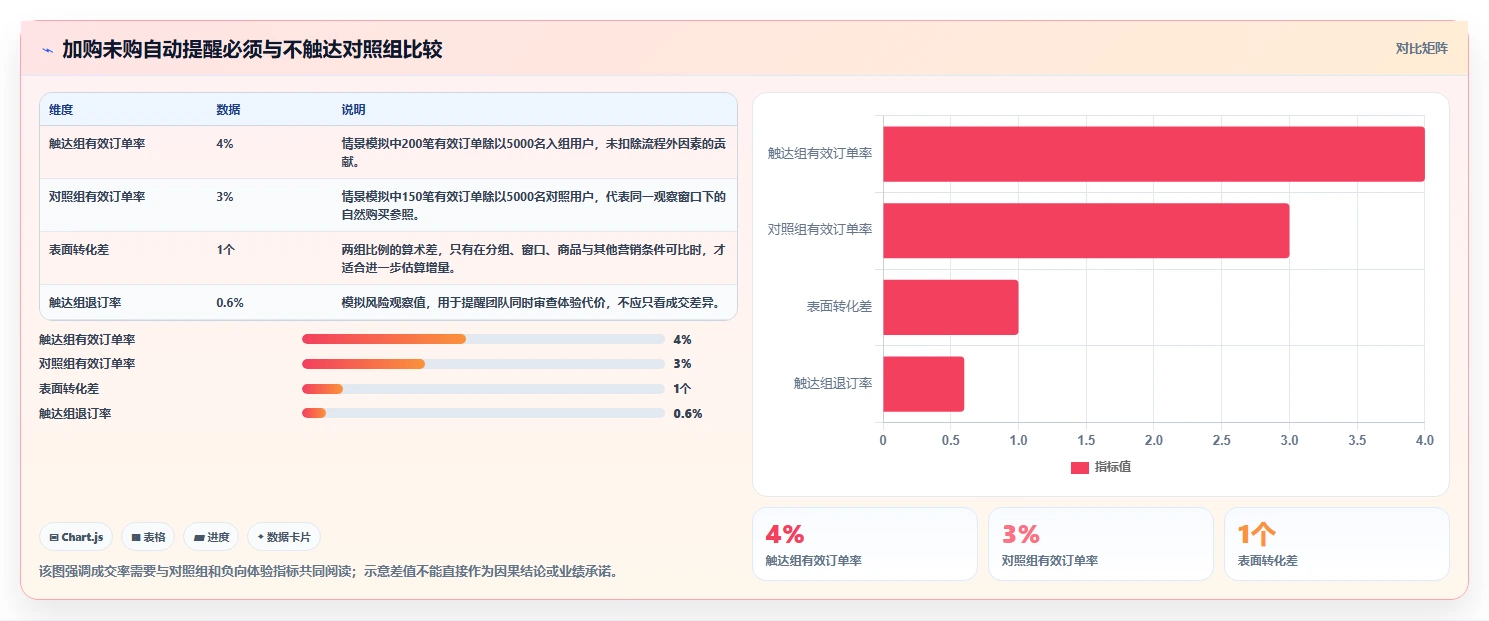 电商crm系统从0到1：自动营销的精细化运营与操作要点
