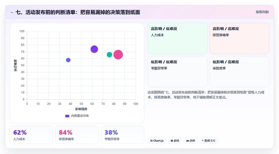七、活动发布前的判断清单：把容易漏掉的决策落到纸面