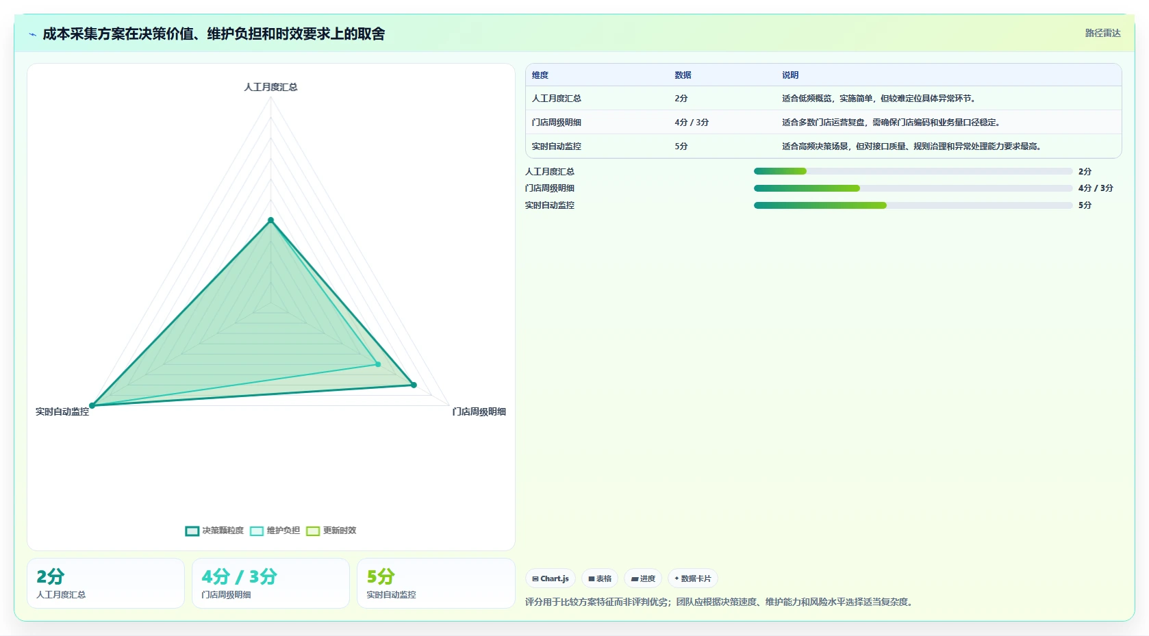 运营数据应用思路：围绕数据采集拆解成本控制
