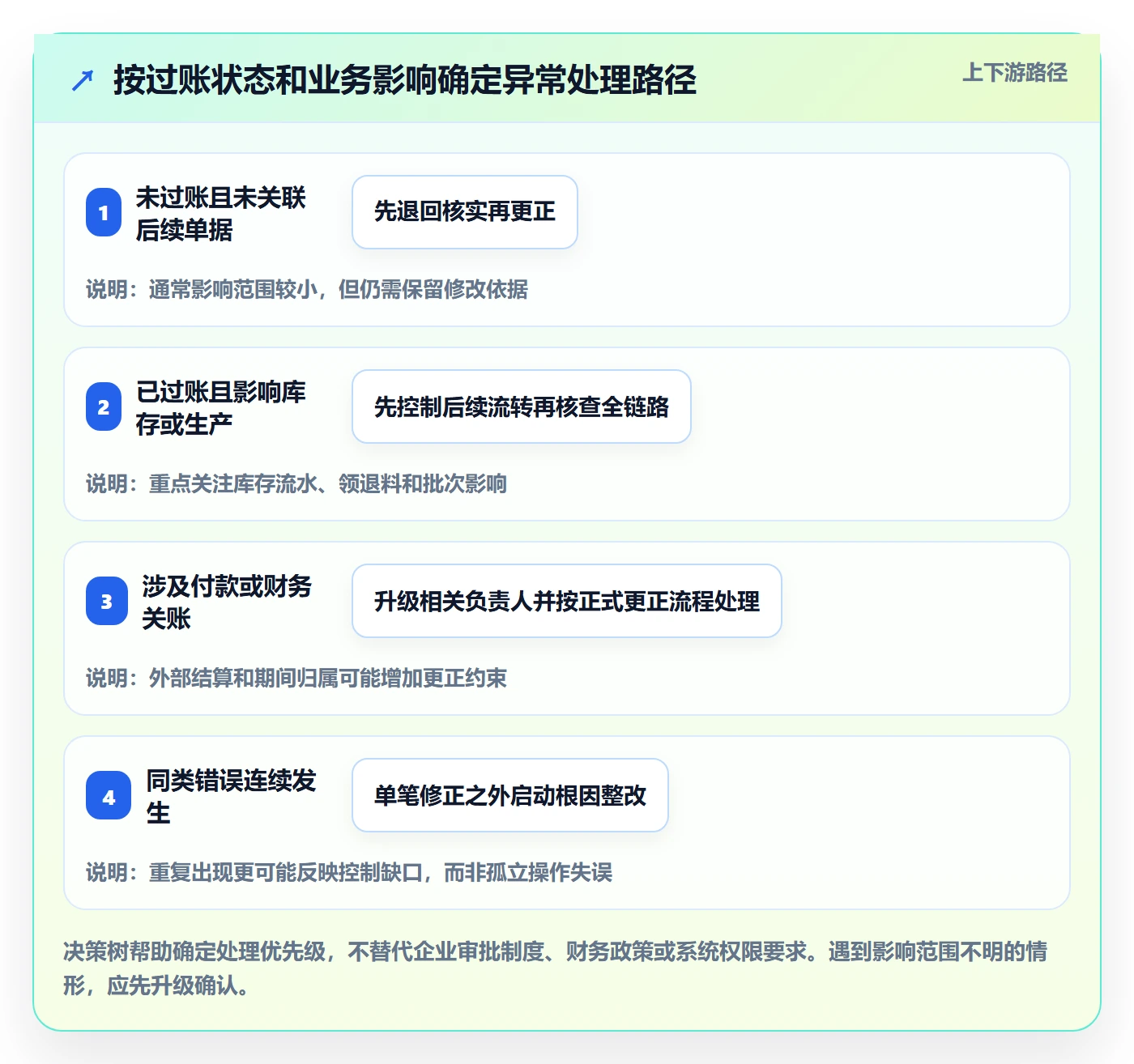erp数据录入实战复盘：从错误修正验证标准化管理效果