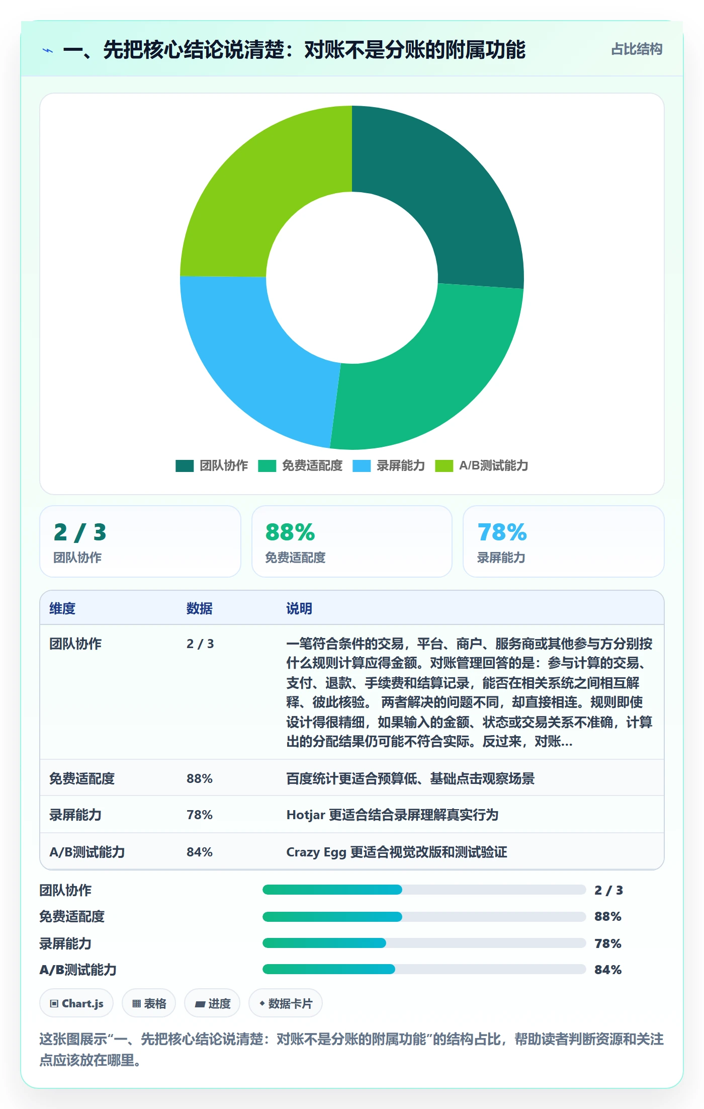 一、先把核心结论说清楚：对账不是分账的附属功能