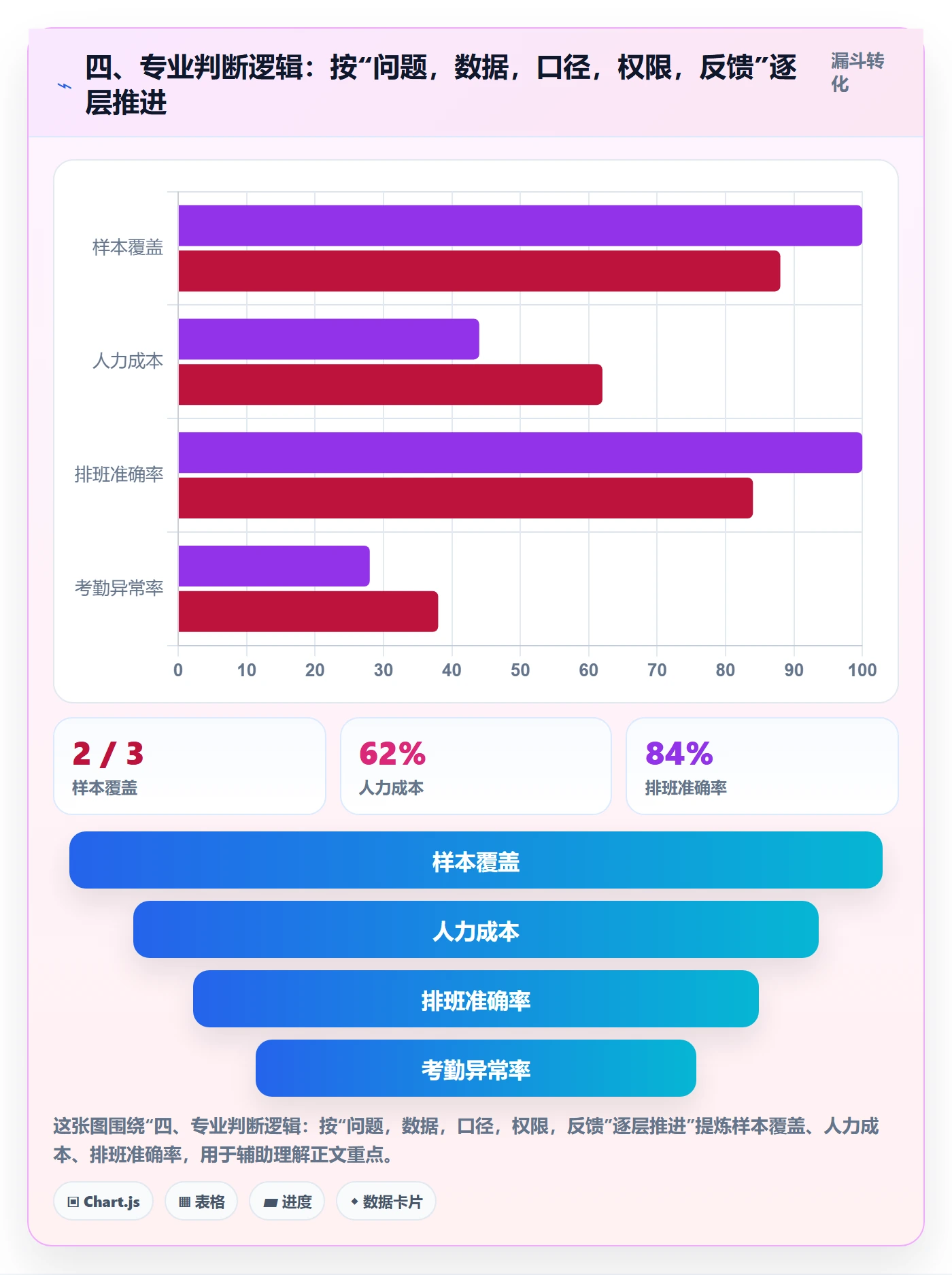 四、专业判断逻辑：按“问题，数据，口径，权限，反馈”逐层推进
