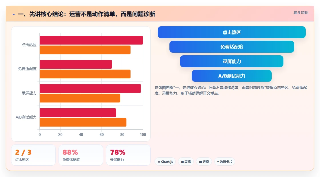 一、先讲核心结论：运营不是动作清单，而是问题诊断