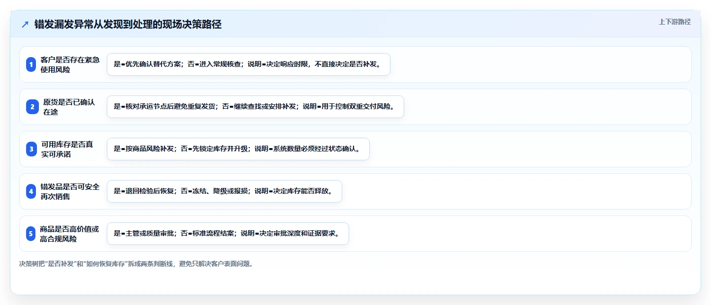 库存出入库：仓库新手决策指南：面对错发漏发如何兼顾释放周转资金
