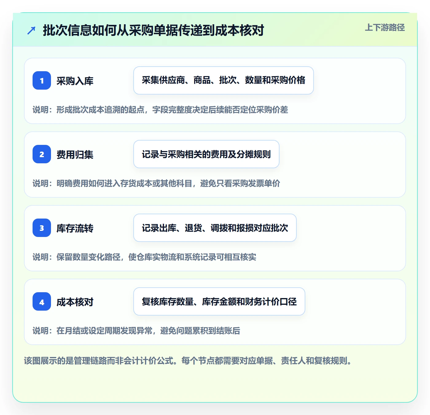 库存管理系统使用技巧:批次管理对应的成本控制方法