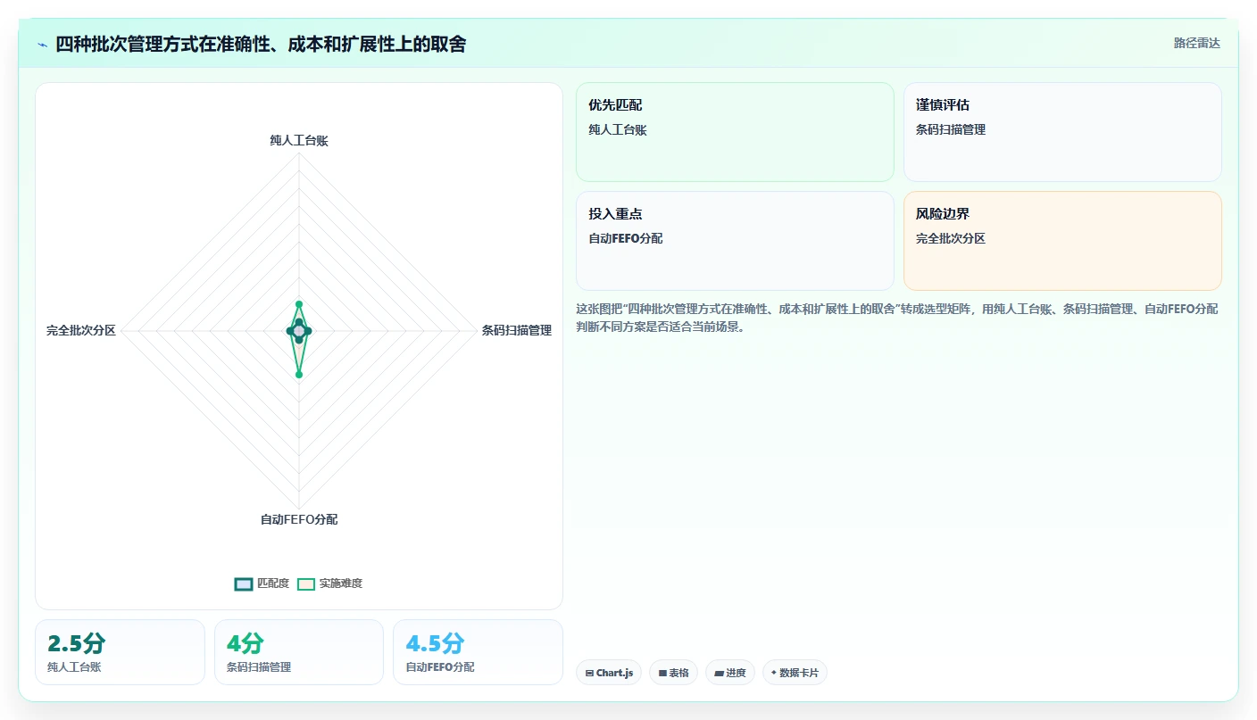 库存出入库：仓库新手进阶版：批次效期的完整方法与步骤