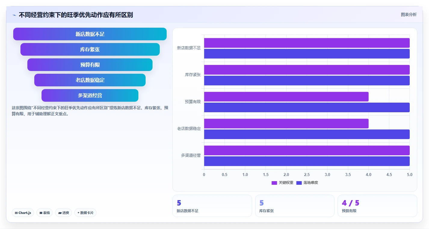 店铺运营包括哪些方面基础课:流量运营相关的旺季准备一次讲透