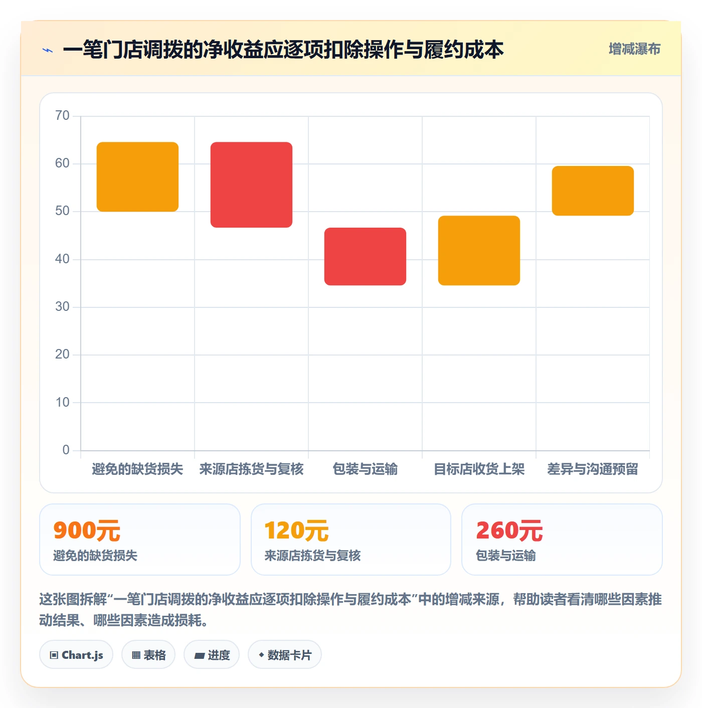 库存管理系统决策指南:用多店经营判断多仓调拨方案