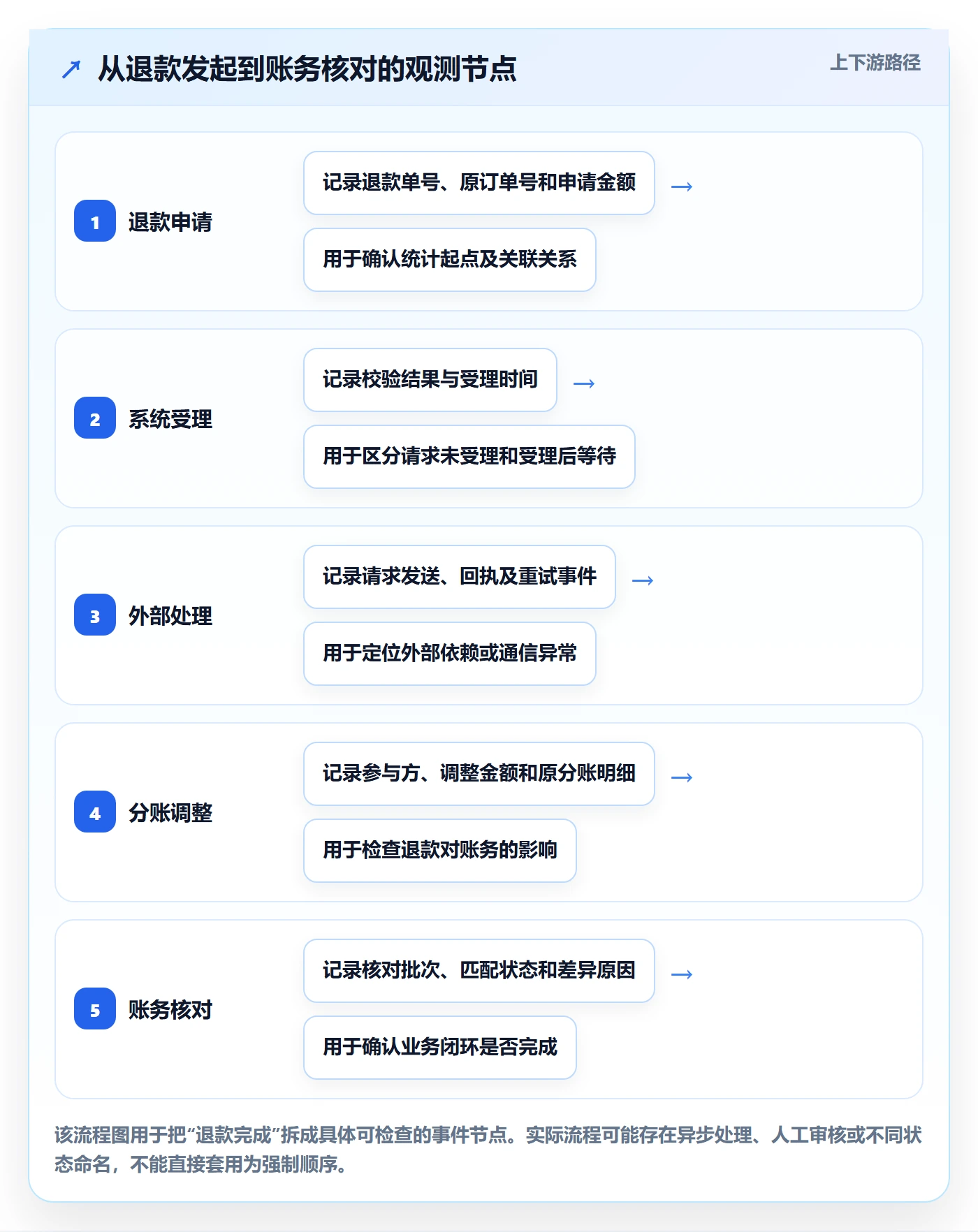 分账系统工作指南:用指标体系解决退款处理问题