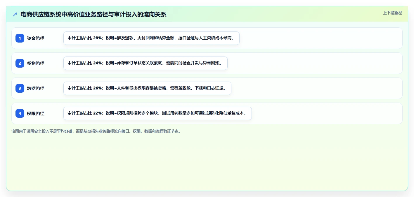 电商系统开发：供应链团队从零入门：安全审计先掌握项目预算