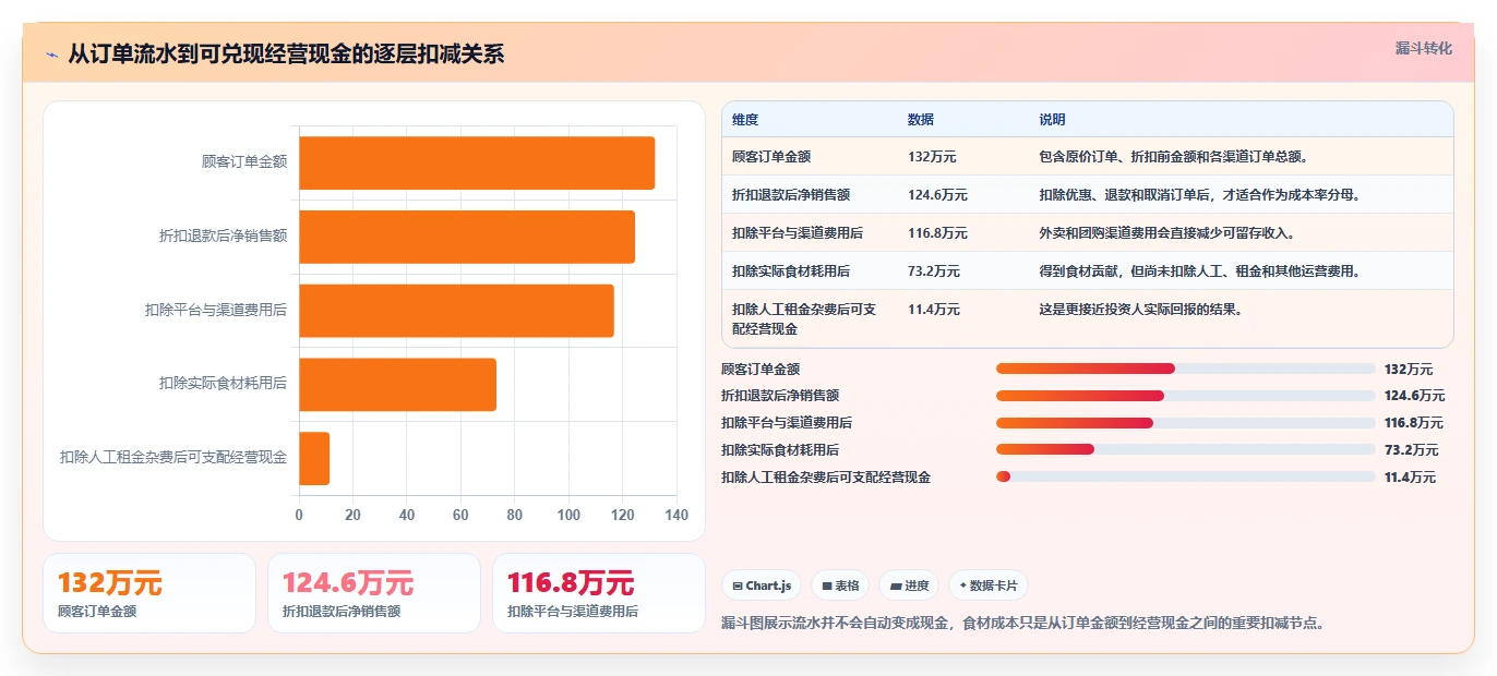 餐饮店报表：投资人核心指标：判断食材成本是否正在缓解流水对不上