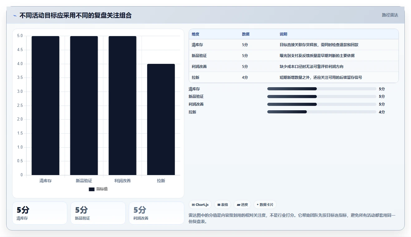 拼多多数据分析工具免费进阶课：围绕活动表现完善流程设计