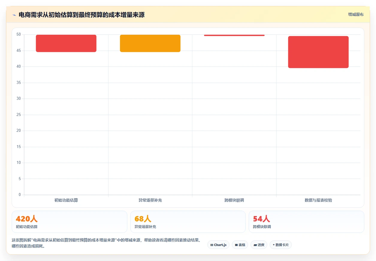电商系统开发：产品经理最佳实践：需求评审怎样稳步实现控制开发预算