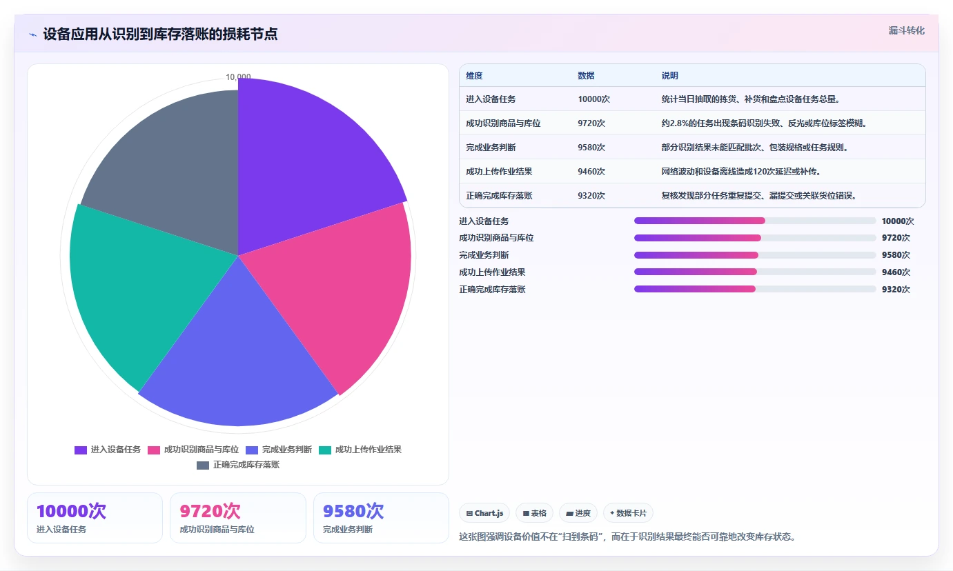 电商仓储管理：仓库主管数据视角：用设备应用验证减少缺货损失